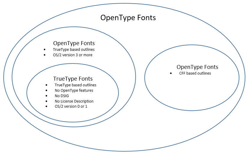 OpenType Fonts - A New Font Format for Macintosh and Windows